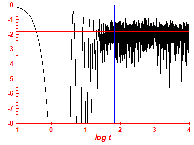 Survival probability log